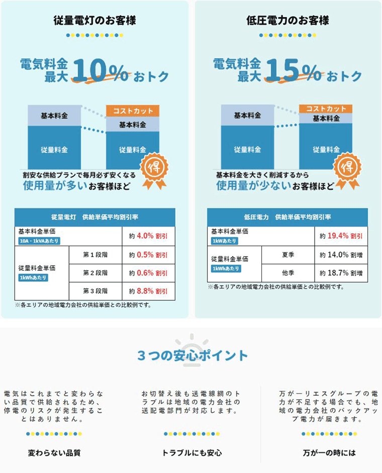 リエスのでんきに切り替えると従量電灯のお客様は最大10％、低圧電力のお客様は最大15％おトクです